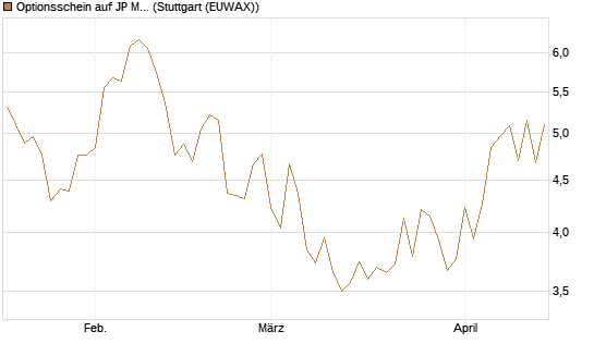 Optionsschein auf JP Morgan Chase [Goldman Sachs Bank Europe SE] Chart