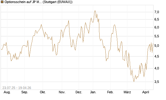 Optionsschein auf JP Morgan Chase [Goldman Sachs Bank Europe SE] Chart
