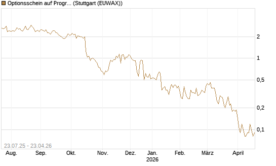 Optionsschein auf Progressive [Goldman Sachs Bank Europe SE] Chart