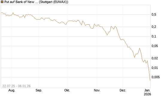 Put auf Bank of New York [J.P. Morgan Structured Products B.V.] Chart