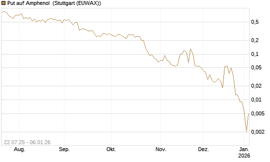 Put auf Amphenol [J.P. Morgan Structured Products B.V.] Chart