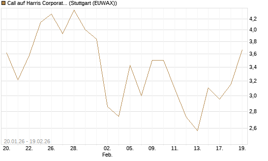 Call auf Harris Corporation [J.P. Morgan Structured Products B.V.] Chart