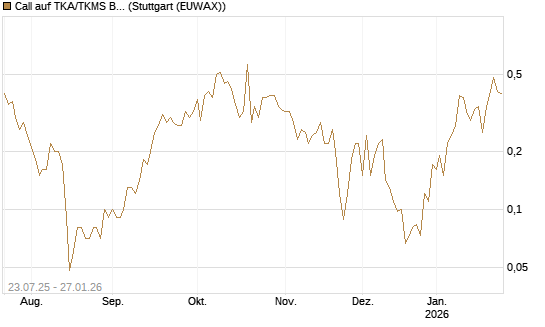 Call auf TKA/TKMS Basket [UniCredit Bank GmbH] Chart