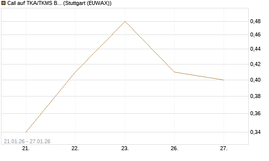 Call auf TKA/TKMS Basket [UniCredit Bank GmbH] Chart
