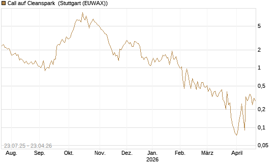Call auf Cleanspark [UniCredit Bank GmbH] Chart