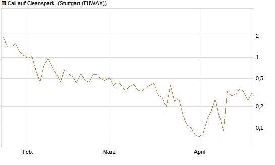Call auf Cleanspark [UniCredit Bank GmbH] Chart