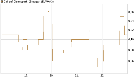 Call auf Cleanspark [UniCredit Bank GmbH] Chart