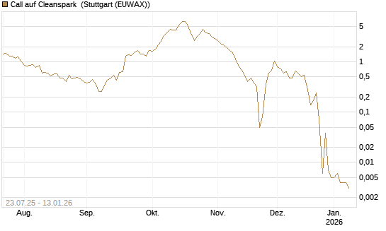 Call auf Cleanspark [UniCredit Bank GmbH] Chart