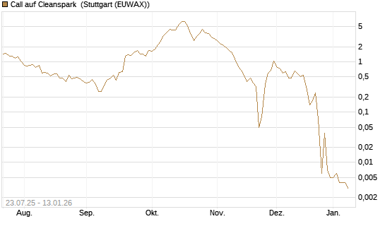 Call auf Cleanspark [UniCredit Bank GmbH] Chart