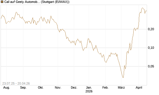 Call auf Geely Automobile [Société Générale Effekten GmbH] Chart