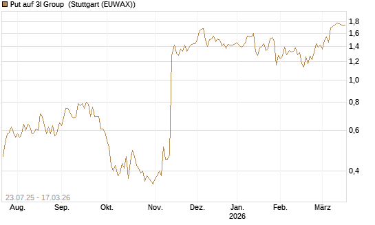 Put auf 3I Group [Société Générale Effekten GmbH] Chart