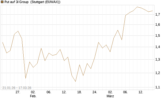 Put auf 3I Group [Société Générale Effekten GmbH] Chart