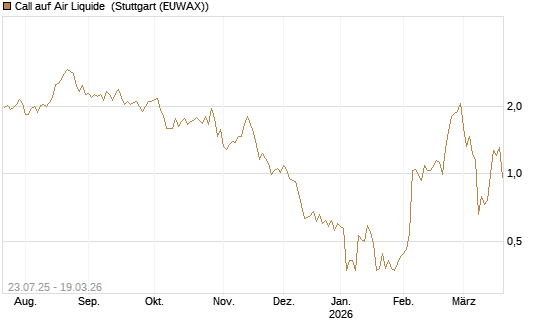 Call auf Air Liquide [DZ BANK AG] Chart