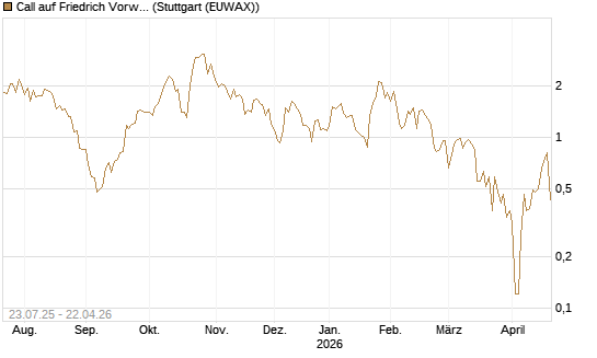 Call auf Friedrich Vorwerk Group SE [DZ BANK AG] Chart