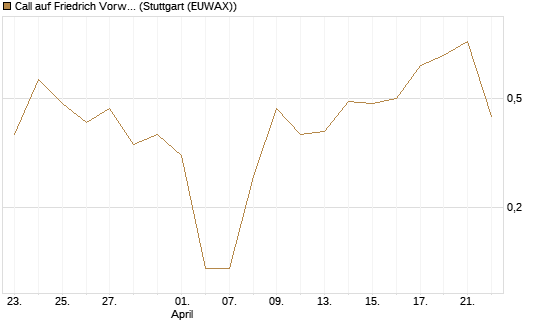 Call auf Friedrich Vorwerk Group SE [DZ BANK AG] Chart