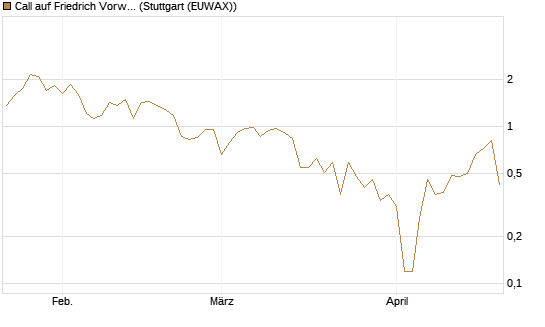 Call auf Friedrich Vorwerk Group SE [DZ BANK AG] Chart
