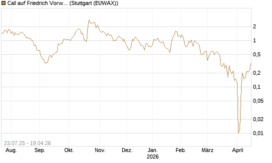 Call auf Friedrich Vorwerk Group SE [DZ BANK AG] Chart
