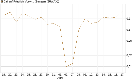 Call auf Friedrich Vorwerk Group SE [DZ BANK AG] Chart