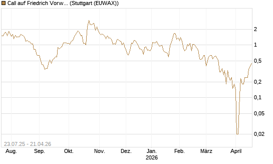 Call auf Friedrich Vorwerk Group SE [DZ BANK AG] Chart