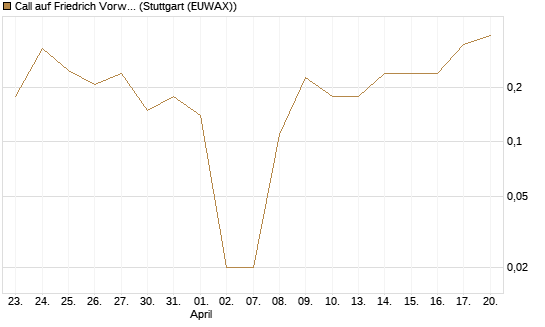 Call auf Friedrich Vorwerk Group SE [DZ BANK AG] Chart