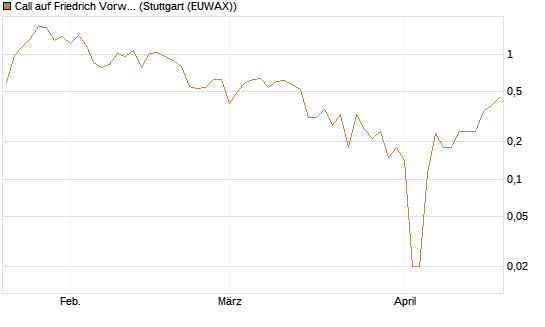 Call auf Friedrich Vorwerk Group SE [DZ BANK AG] Chart