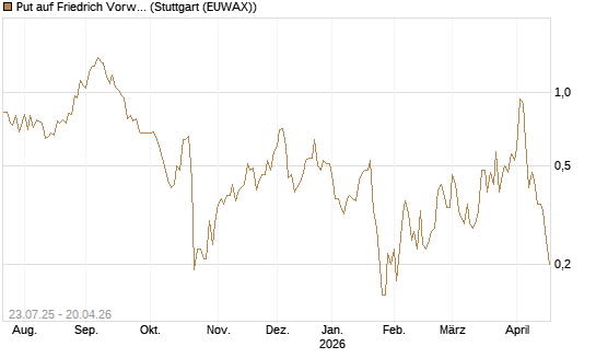 Put auf Friedrich Vorwerk Group SE [DZ BANK AG] Chart