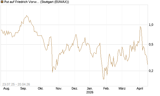 Put auf Friedrich Vorwerk Group SE [DZ BANK AG] Chart