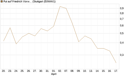 Put auf Friedrich Vorwerk Group SE [DZ BANK AG] Chart