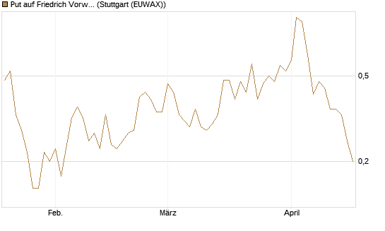 Put auf Friedrich Vorwerk Group SE [DZ BANK AG] Chart