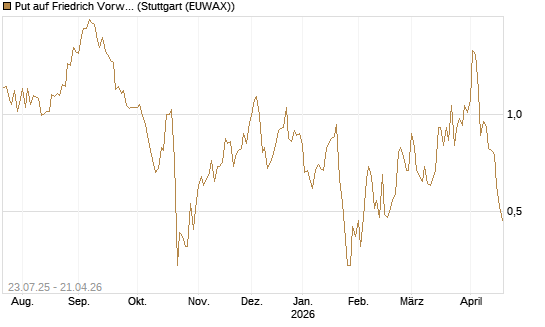 Put auf Friedrich Vorwerk Group SE [DZ BANK AG] Chart