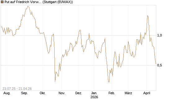 Put auf Friedrich Vorwerk Group SE [DZ BANK AG] Chart