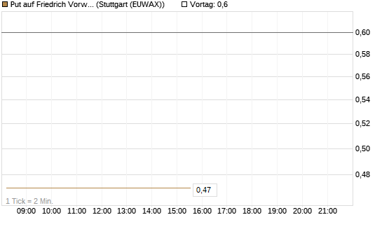 Put auf Friedrich Vorwerk Group SE [DZ BANK AG] Chart