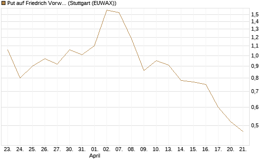 Put auf Friedrich Vorwerk Group SE [DZ BANK AG] Chart
