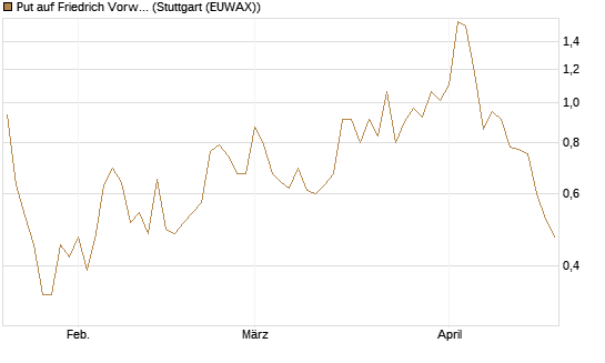 Put auf Friedrich Vorwerk Group SE [DZ BANK AG] Chart