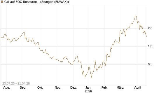 Call auf EOG Resources [Vontobel] Chart