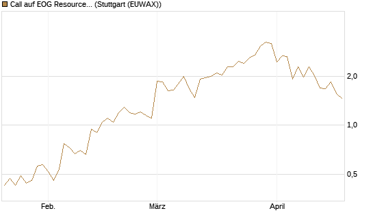 Call auf EOG Resources [Vontobel] Chart