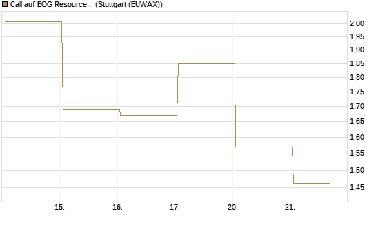 Call auf EOG Resources [Vontobel] Chart