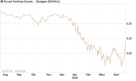 Put auf Northrop Grumman [Vontobel] Chart