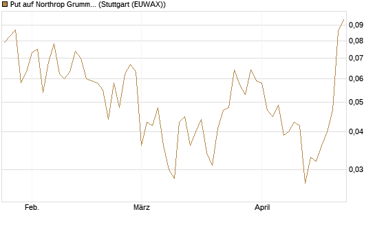 Put auf Northrop Grumman [Vontobel] Chart