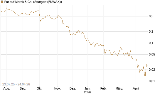 Put auf Merck & Co [Vontobel] Chart