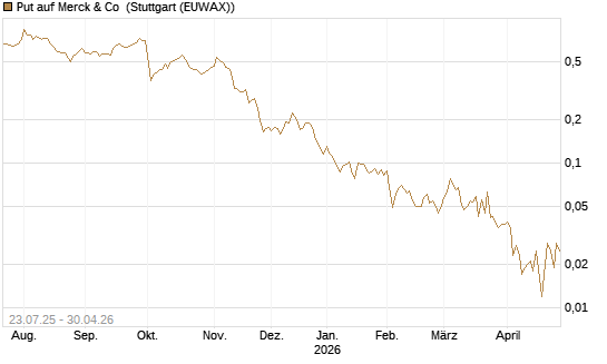 Put auf Merck & Co [Vontobel] Chart