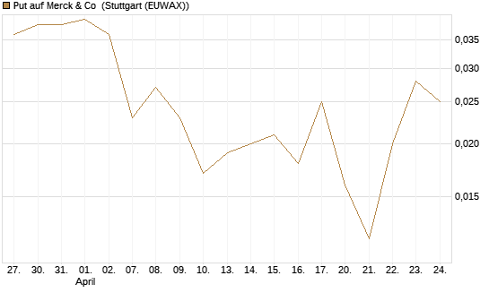 Put auf Merck & Co [Vontobel] Chart