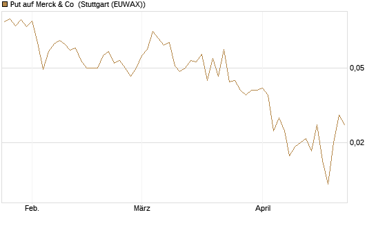 Put auf Merck & Co [Vontobel] Chart