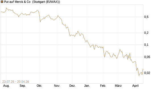 Put auf Merck & Co [Vontobel] Chart