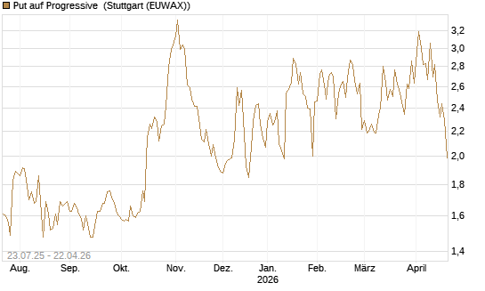 Put auf Progressive [Vontobel] Chart