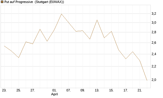 Put auf Progressive [Vontobel] Chart