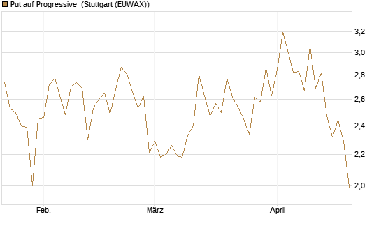 Put auf Progressive [Vontobel] Chart