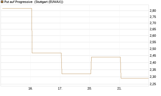 Put auf Progressive [Vontobel] Chart