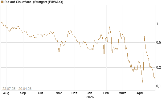 Put auf Cloudflare [Vontobel] Chart