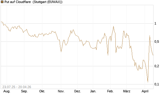 Put auf Cloudflare [Vontobel] Chart